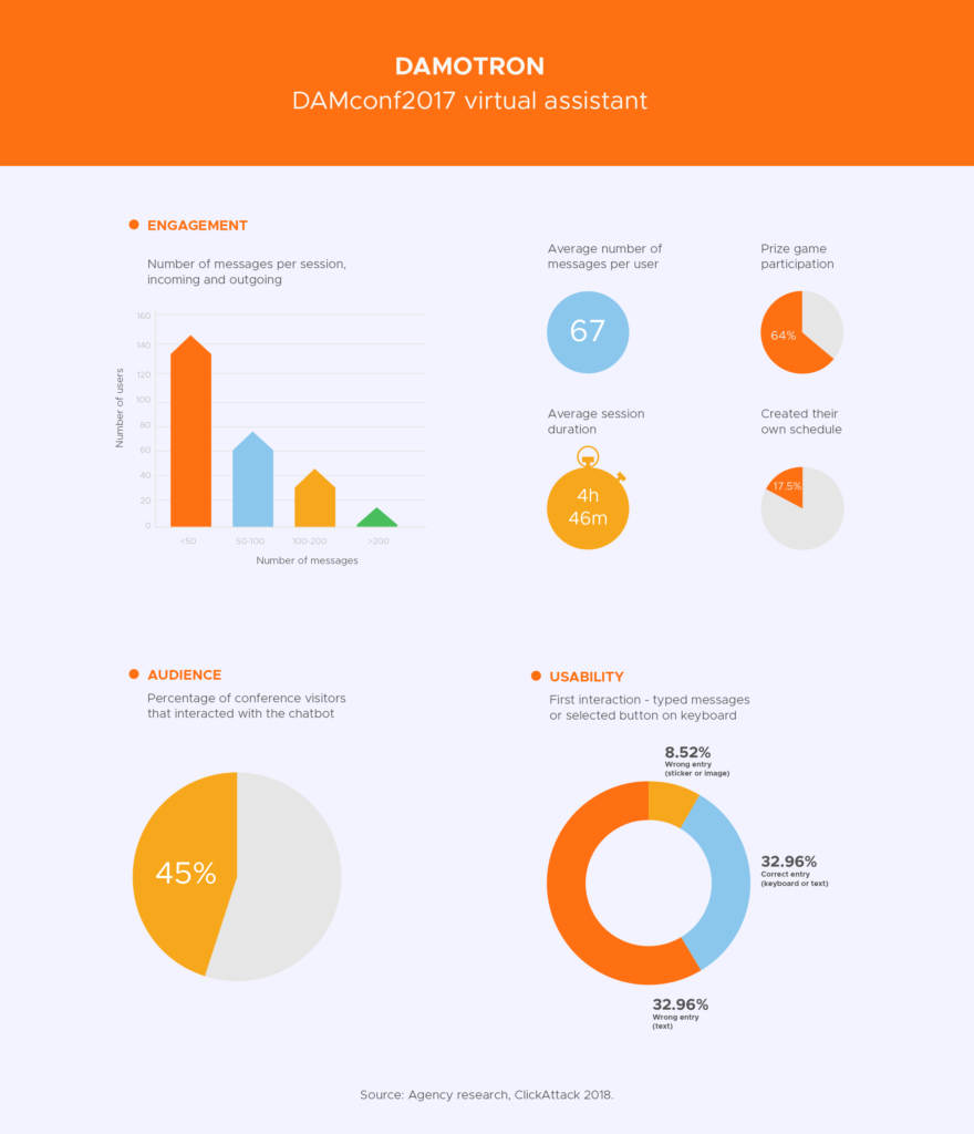 DAMconf Damotron chatbot infographic