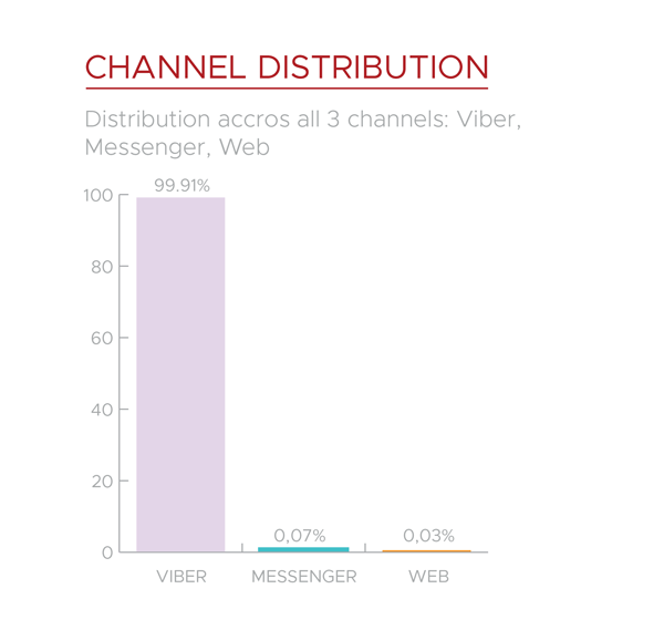 Mrkva chatbot channels