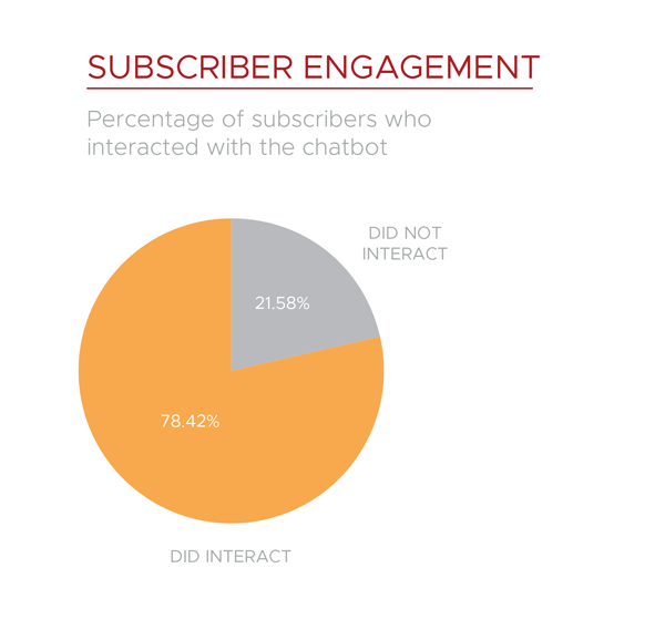 Mrkva chatbot subscriber engagement